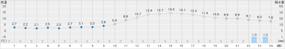 熊本(>2024年12月30日)のアメダスグラフ