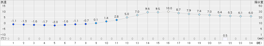 人吉(>2024年12月30日)のアメダスグラフ