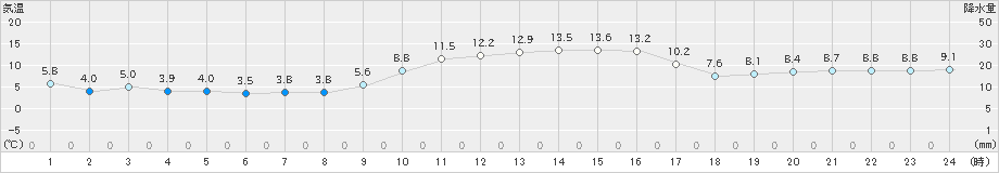 古江(>2024年12月30日)のアメダスグラフ