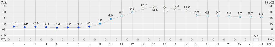 神門(>2024年12月30日)のアメダスグラフ