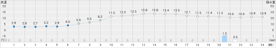 指宿(>2024年12月30日)のアメダスグラフ