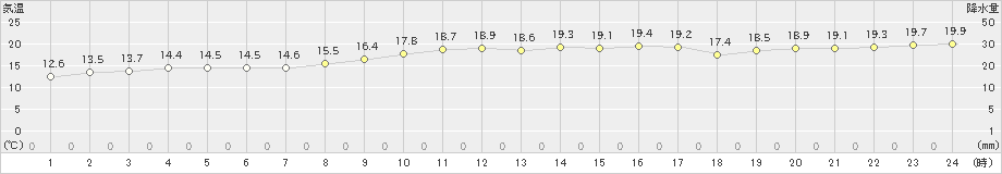 伊仙(>2024年12月30日)のアメダスグラフ