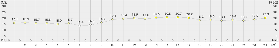 伊是名(>2024年12月30日)のアメダスグラフ