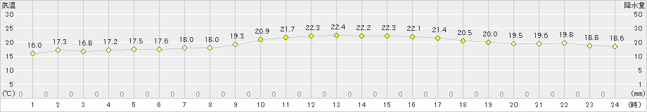 鏡原(>2024年12月30日)のアメダスグラフ