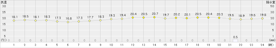 与那国島(>2024年12月30日)のアメダスグラフ