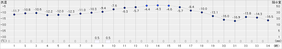 空知吉野(>2024年12月31日)のアメダスグラフ