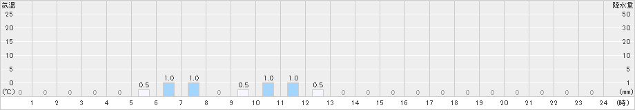 沼の沢(>2024年12月31日)のアメダスグラフ