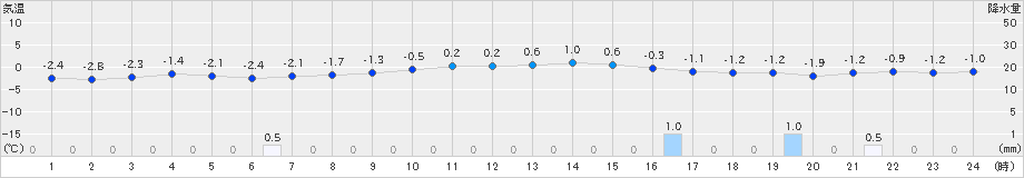 神恵内(>2024年12月31日)のアメダスグラフ