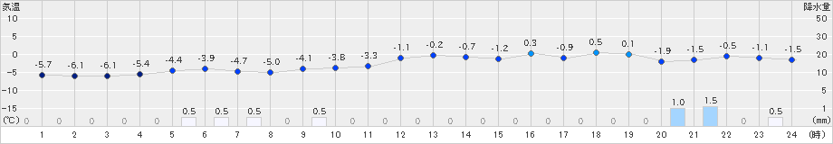 余市(>2024年12月31日)のアメダスグラフ
