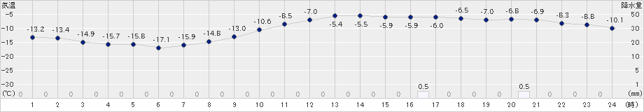 西興部(>2024年12月31日)のアメダスグラフ