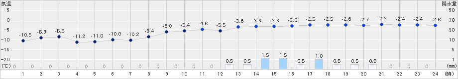 網走(>2024年12月31日)のアメダスグラフ