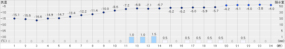 津別(>2024年12月31日)のアメダスグラフ