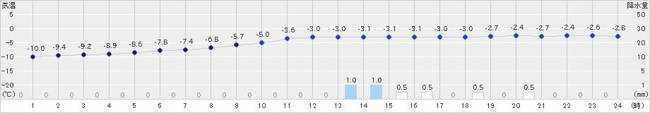 釧路(>2024年12月31日)のアメダスグラフ
