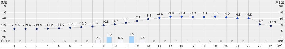 本別(>2024年12月31日)のアメダスグラフ