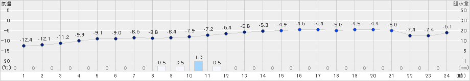 帯広泉(>2024年12月31日)のアメダスグラフ