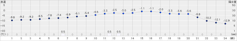 穂別(>2024年12月31日)のアメダスグラフ