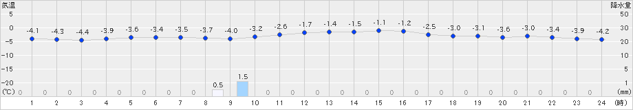 苫小牧(>2024年12月31日)のアメダスグラフ