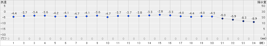 鵡川(>2024年12月31日)のアメダスグラフ