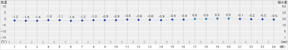 えりも岬(>2024年12月31日)のアメダスグラフ