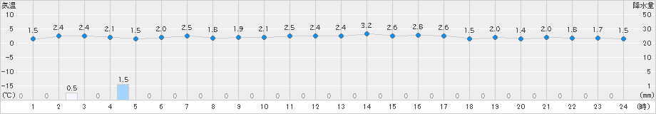 奥尻(>2024年12月31日)のアメダスグラフ