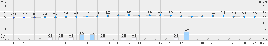 青森(>2024年12月31日)のアメダスグラフ