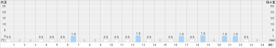 鎧畑(>2024年12月31日)のアメダスグラフ