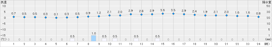 江刺(>2024年12月31日)のアメダスグラフ