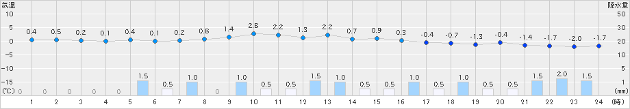 駒ノ湯(>2024年12月31日)のアメダスグラフ