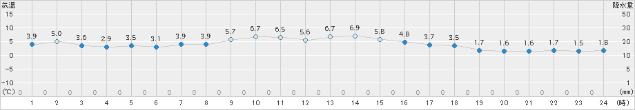 気仙沼(>2024年12月31日)のアメダスグラフ