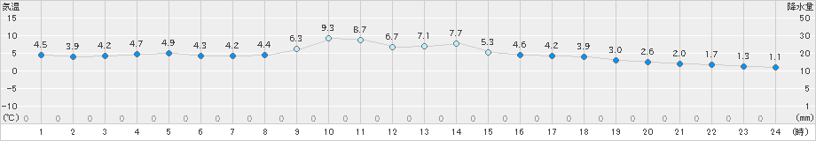 志津川(>2024年12月31日)のアメダスグラフ