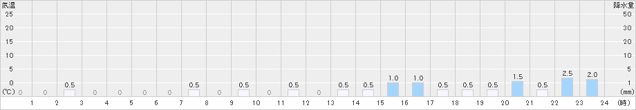 泉ケ岳(>2024年12月31日)のアメダスグラフ