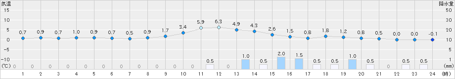 新川(>2024年12月31日)のアメダスグラフ