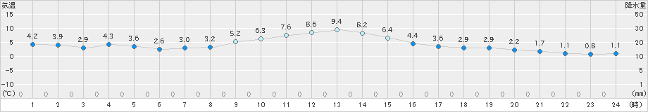 塩釜(>2024年12月31日)のアメダスグラフ