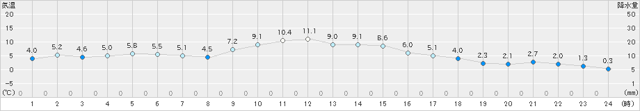 名取(>2024年12月31日)のアメダスグラフ