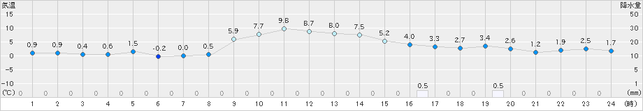 蔵王(>2024年12月31日)のアメダスグラフ