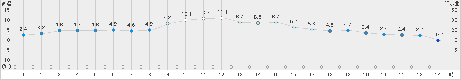 亘理(>2024年12月31日)のアメダスグラフ