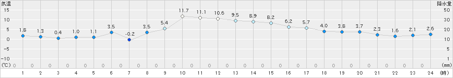 丸森(>2024年12月31日)のアメダスグラフ