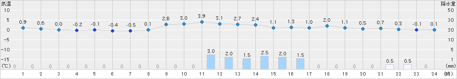 高畠(>2024年12月31日)のアメダスグラフ