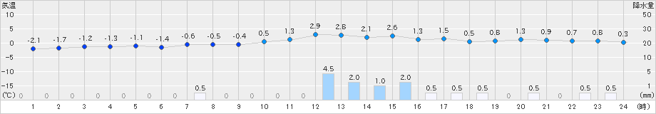 喜多方(>2024年12月31日)のアメダスグラフ