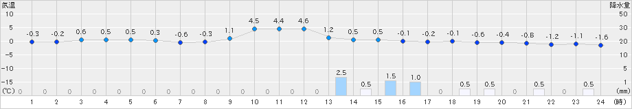 猪苗代(>2024年12月31日)のアメダスグラフ