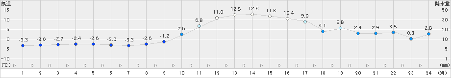 大子(>2024年12月31日)のアメダスグラフ