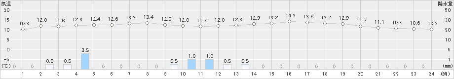 八丈島(>2024年12月31日)のアメダスグラフ