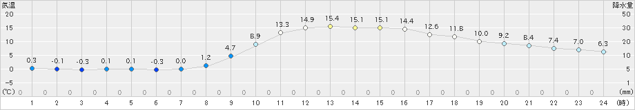 牛久(>2024年12月31日)のアメダスグラフ