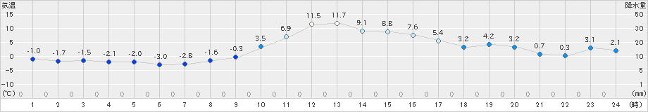 古関(>2024年12月31日)のアメダスグラフ