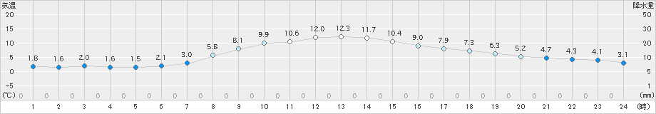 菊川牧之原(>2024年12月31日)のアメダスグラフ