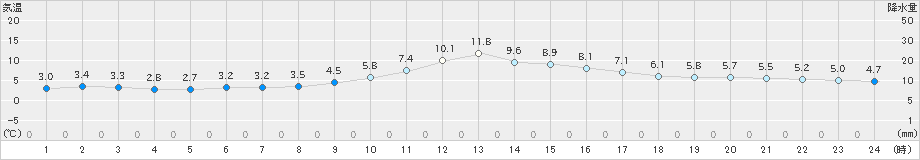 名古屋(>2024年12月31日)のアメダスグラフ