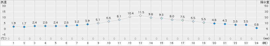 豊田(>2024年12月31日)のアメダスグラフ