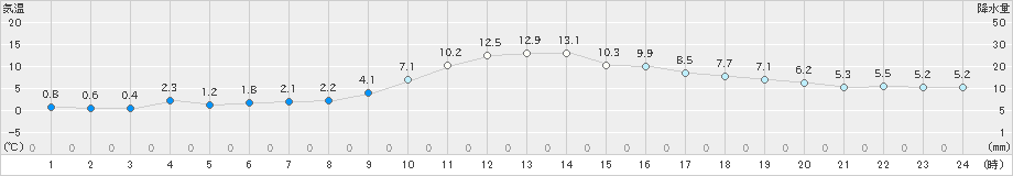 新城(>2024年12月31日)のアメダスグラフ