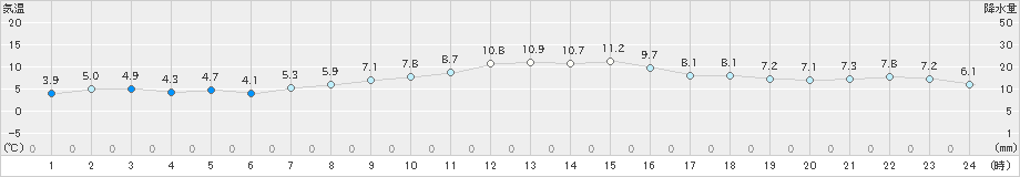 セントレア(>2024年12月31日)のアメダスグラフ