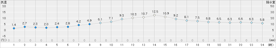 南知多(>2024年12月31日)のアメダスグラフ